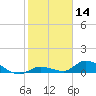 Little Duck Key Channel tide chart for Tuesday, January 14, 2025