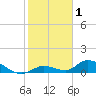 Little Duck Key Channel tide chart for Wednesday, January 1, 2025