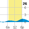 Little Duck Key Channel tide chart for Sunday, January 26, 2025