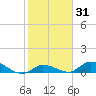 Little Duck Key Channel tide chart for Friday, January 31, 2025