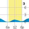 Little Duck Key Channel tide chart for Friday, January 3, 2025