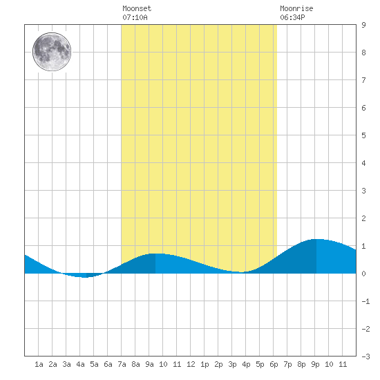 Little Duck Key Channel tide chart for Wednesday, February 12, 2025
