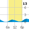 Little Duck Key Channel tide chart for Thursday, February 13, 2025