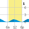 Little Duck Key Channel tide chart for Saturday, February 1, 2025