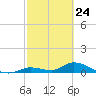 Little Duck Key Channel tide chart for Monday, February 24, 2025