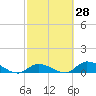 Little Duck Key Channel tide chart for Friday, February 28, 2025