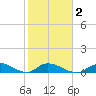 Little Duck Key Channel tide chart for Sunday, February 2, 2025