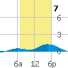 Little Duck Key Channel tide chart for Friday, February 7, 2025