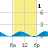 Little Duck Key Channel tide chart for Saturday, March 1, 2025