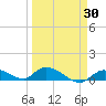 Little Duck Key Channel tide chart for Sunday, March 30, 2025