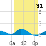 Little Duck Key Channel tide chart for Monday, March 31, 2025