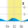 Little Duck Key Channel tide chart for Monday, March 3, 2025