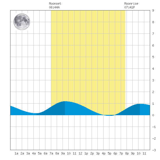 Little Duck Key Channel tide chart for Saturday, April 12, 2025