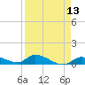 Little Duck Key Channel tide chart for Sunday, April 13, 2025