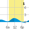 Little Duck Key Channel tide chart for Tuesday, April 1, 2025