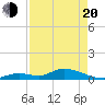 Little Duck Key Channel tide chart for Sunday, April 20, 2025