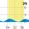 Little Duck Key Channel tide chart for Friday, April 25, 2025
