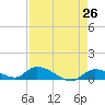 Little Duck Key Channel tide chart for Saturday, April 26, 2025