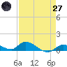 Little Duck Key Channel tide chart for Sunday, April 27, 2025