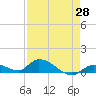 Little Duck Key Channel tide chart for Monday, April 28, 2025