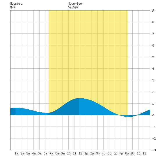 Little Duck Key Channel tide chart for Friday, May 30, 2025