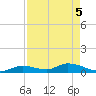 Little Duck Key Channel tide chart for Monday, May 5, 2025
