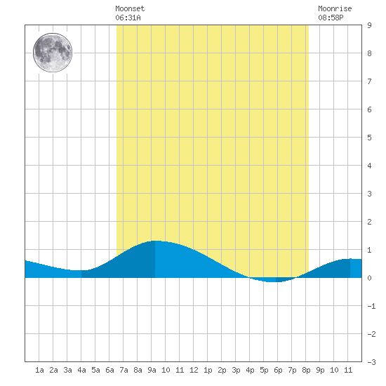 Little Duck Key Channel tide chart for Wednesday, June 11, 2025