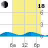 Little Duck Key Channel tide chart for Wednesday, June 18, 2025