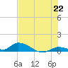 Little Duck Key Channel tide chart for Sunday, June 22, 2025