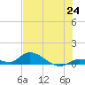 Little Duck Key Channel tide chart for Tuesday, June 24, 2025