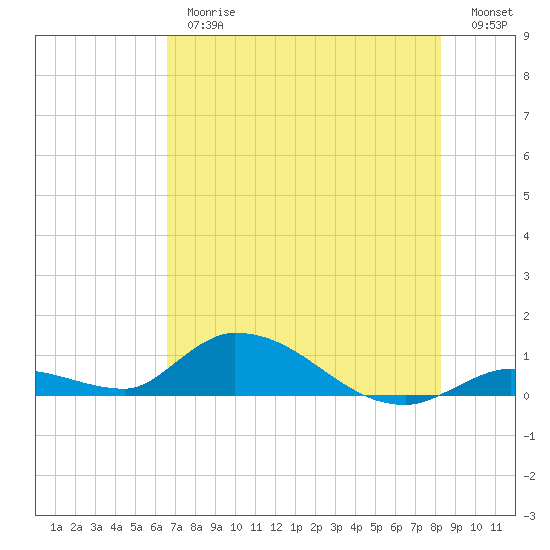 Little Duck Key Channel tide chart for Thursday, June 26, 2025