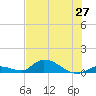 Little Duck Key Channel tide chart for Friday, June 27, 2025