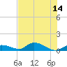 Little Duck Key Channel tide chart for Monday, July 14, 2025