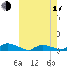 Little Duck Key Channel tide chart for Thursday, July 17, 2025