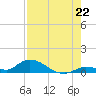Little Duck Key Channel tide chart for Tuesday, July 22, 2025