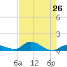 Little Duck Key Channel tide chart for Saturday, July 26, 2025