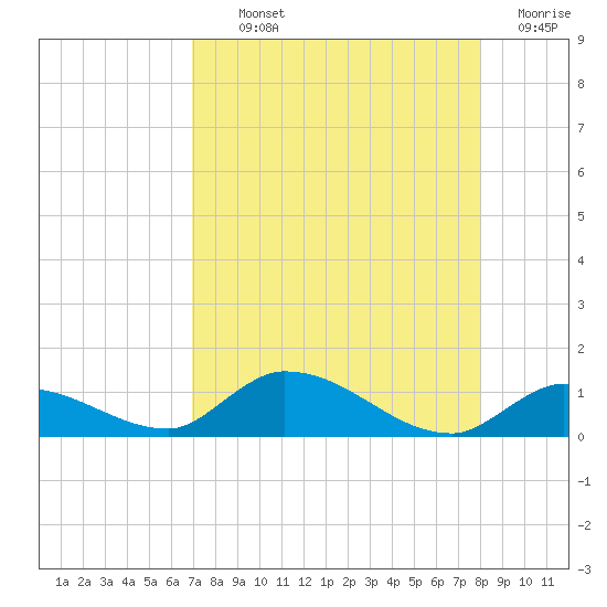 Little Duck Key Channel tide chart for Monday, August 11, 2025