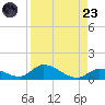 Little Duck Key Channel tide chart for Saturday, August 23, 2025