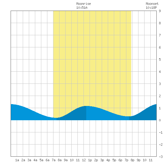 Little Duck Key Channel tide chart for Wednesday, August 27, 2025