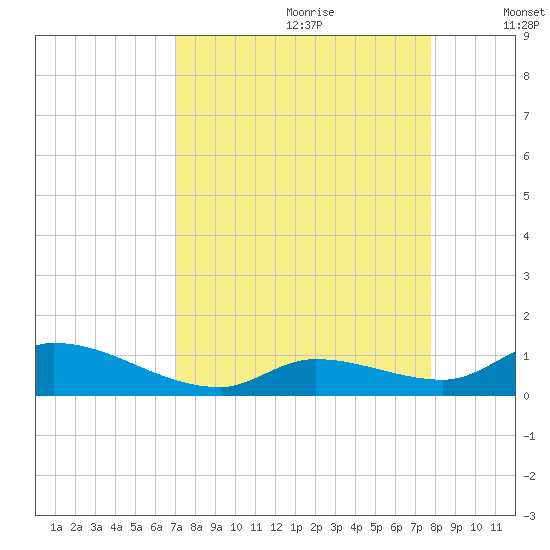 Little Duck Key Channel tide chart for Friday, August 29, 2025