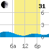 Little Duck Key Channel tide chart for Sunday, August 31, 2025
