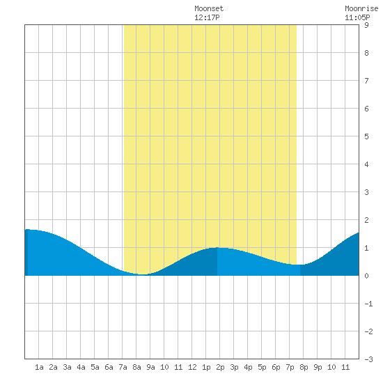Little Duck Key Channel tide chart for Friday, September 12, 2025