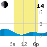 Little Duck Key Channel tide chart for Sunday, September 14, 2025