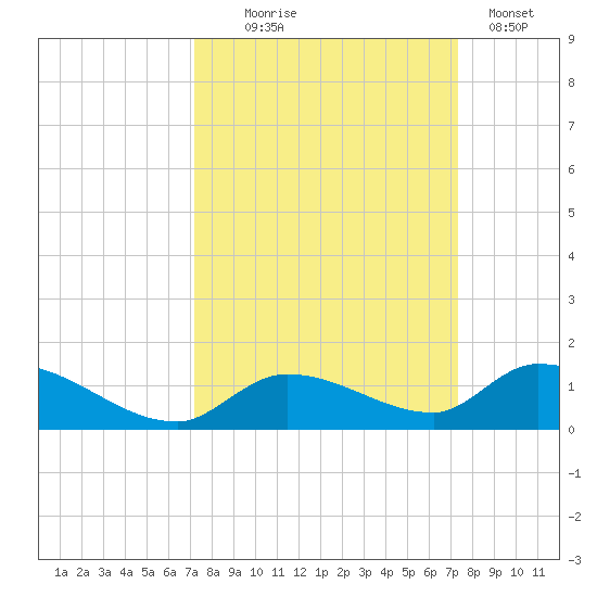 Little Duck Key Channel tide chart for Wednesday, September 24, 2025