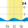 Little Duck Key Channel tide chart for Wednesday, September 24, 2025