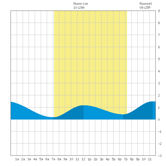 Little Duck Key Channel tide chart for Thursday, September 25, 2025