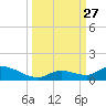 Little Duck Key Channel tide chart for Saturday, September 27, 2025