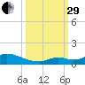 Little Duck Key Channel tide chart for Monday, September 29, 2025