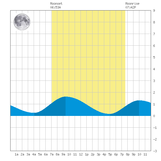 Little Duck Key Channel tide chart for Sunday, September 7, 2025