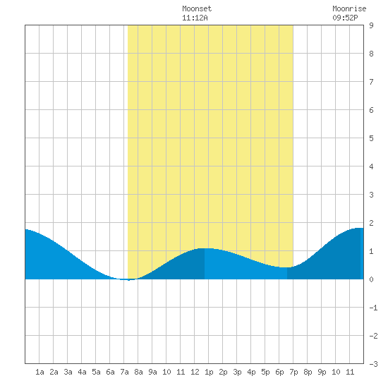 Little Duck Key Channel tide chart for Friday, October 10, 2025